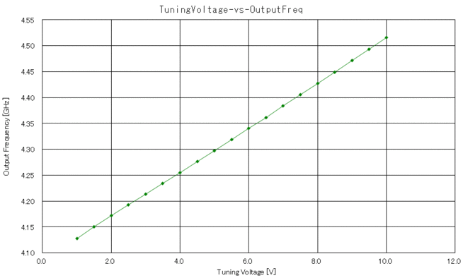 TuningVoltage-vs-OutputFreq.gif