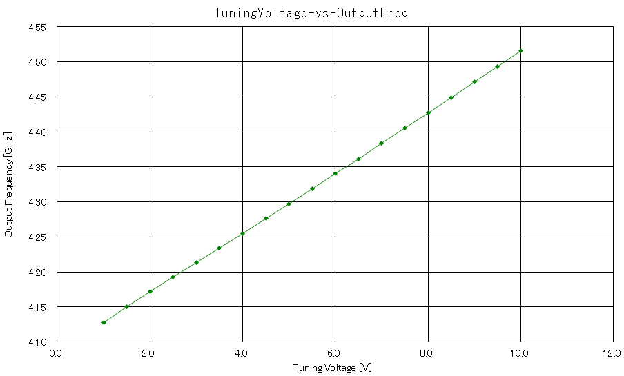 https://www.sogoel.co.jp/news/files/TuningVoltage-vs-OutputFreq.gif