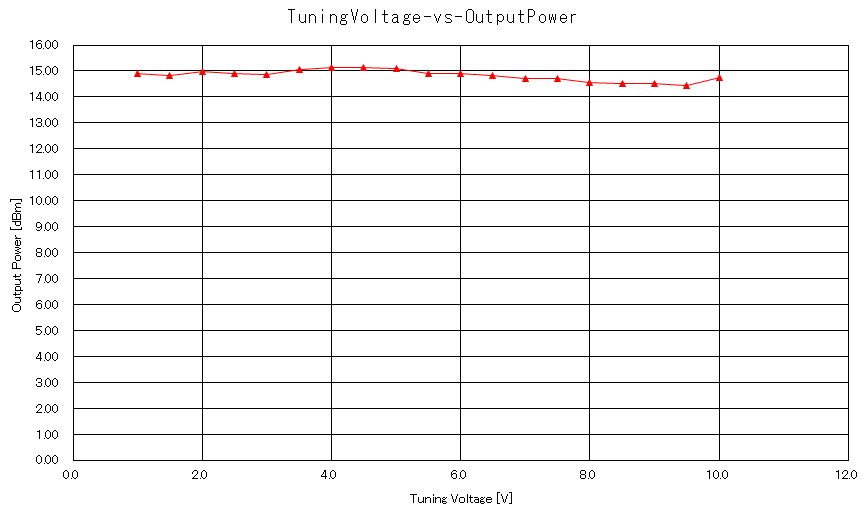 https://www.sogoel.co.jp/news/files/TuningVoltage-vs-OutputPower.gif